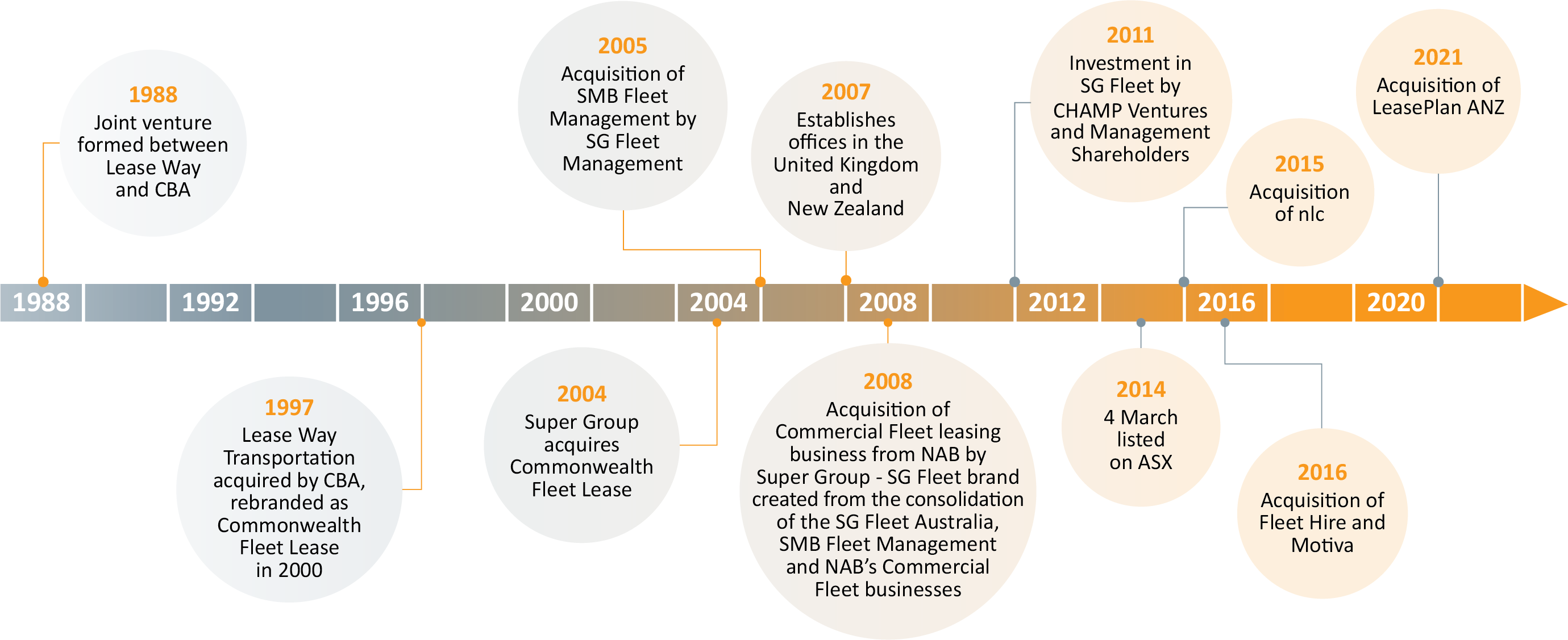 30yrs of Growth+Development timeline_Oct2021