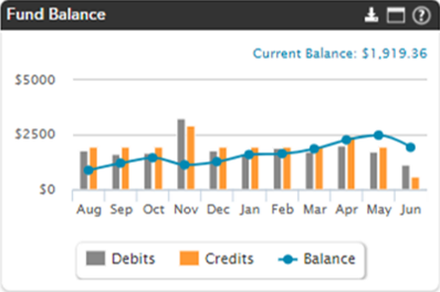 Fund balance