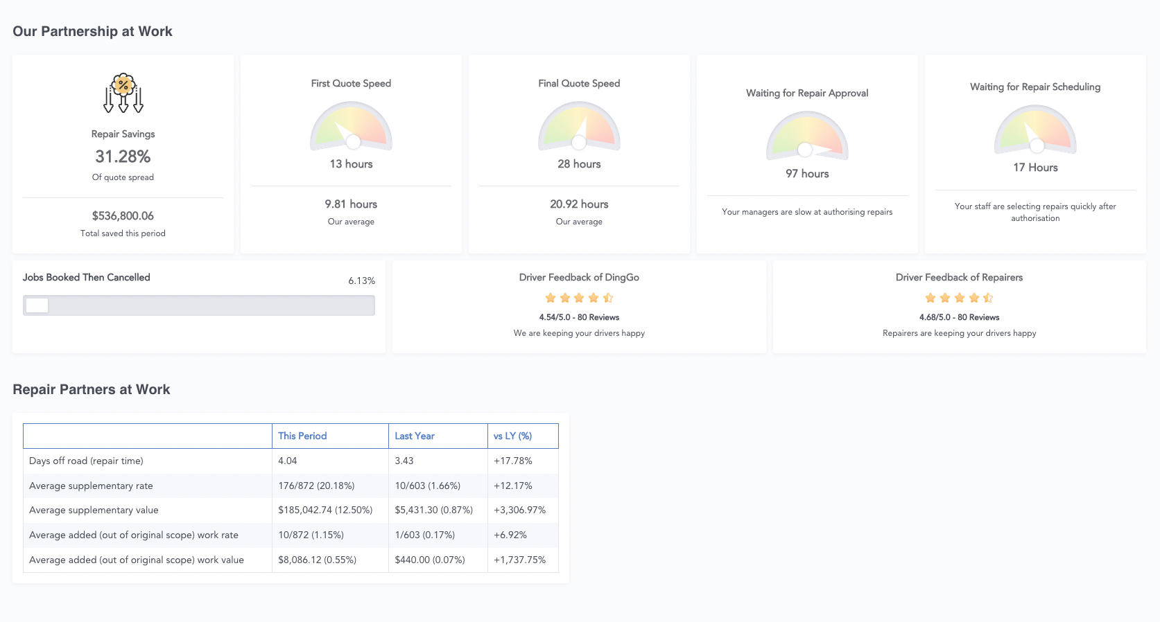 Fleet Reporting Dashboard